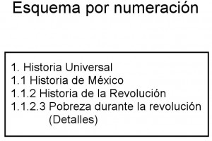 Con frecuencia encontramos esquemas hechos por medio de numeraciones que nos indican las ideas más importantes; es el caso de muchos esquemas numerados que podemos hallar en libros de texto.