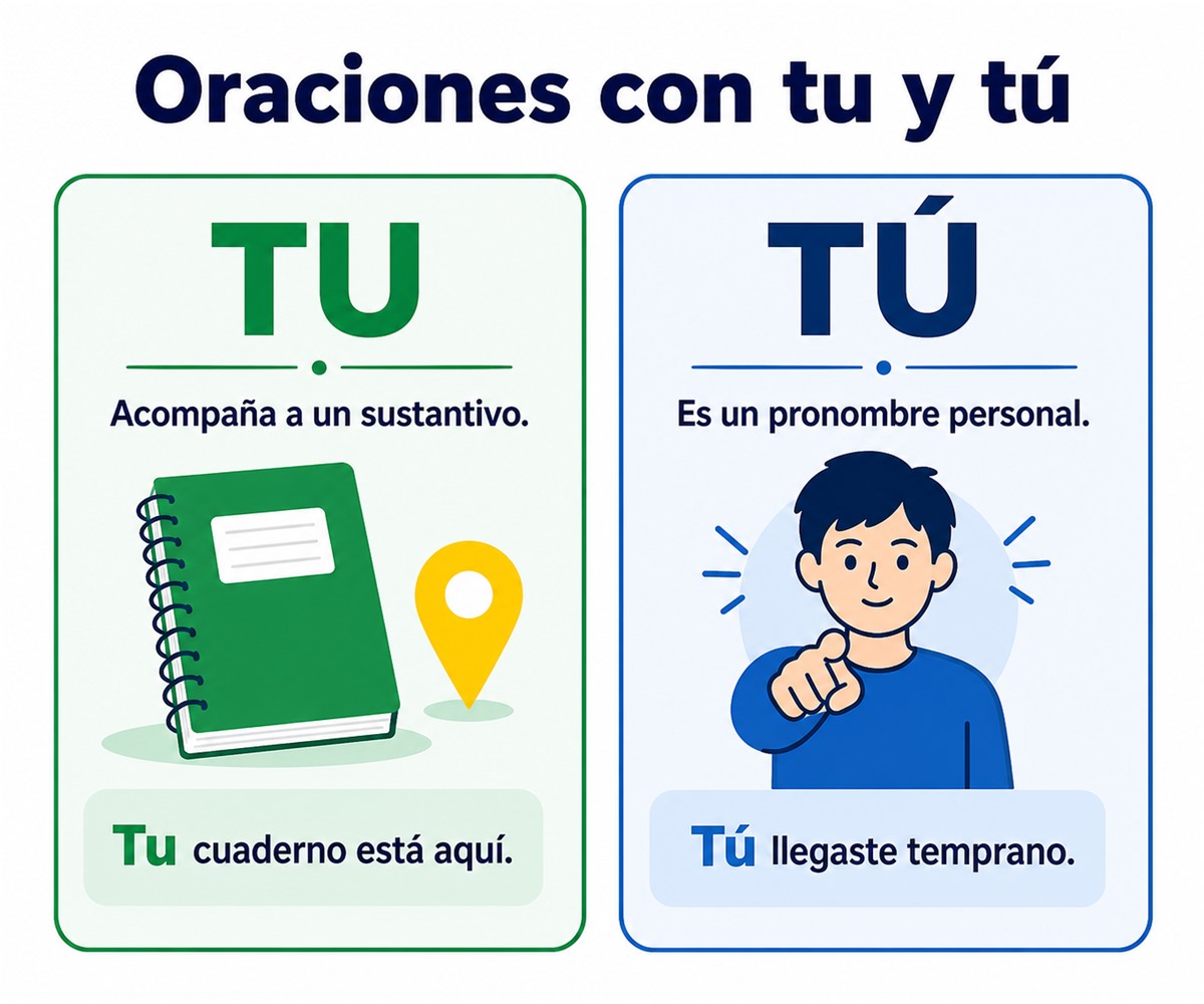 Infografía comparativa sobre cuándo escribir tu y tú en oraciones.