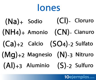Ejemplos de iones.