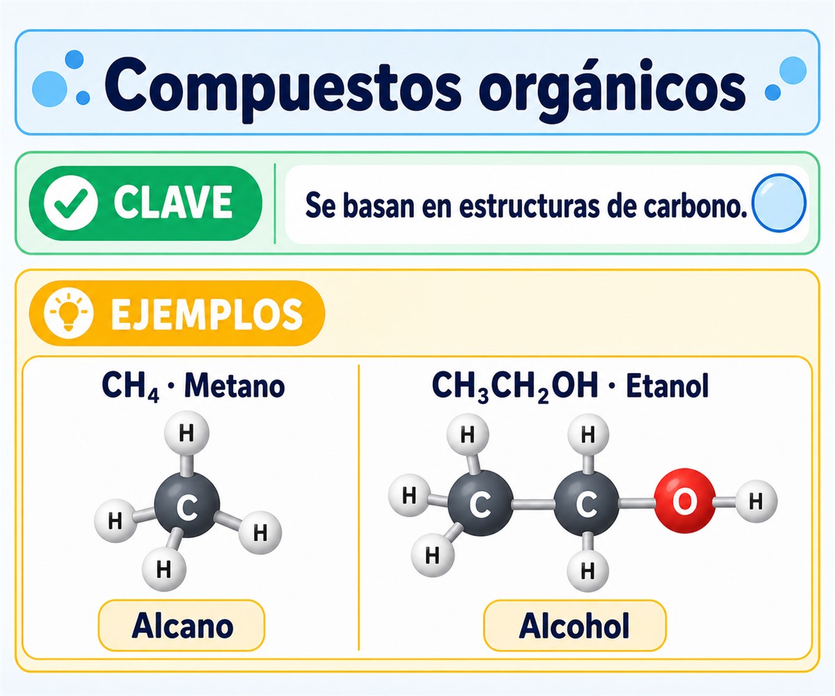 Infografía de compuestos orgánicos que compara el metano CH₄ con el etanol CH₃CH₂OH.