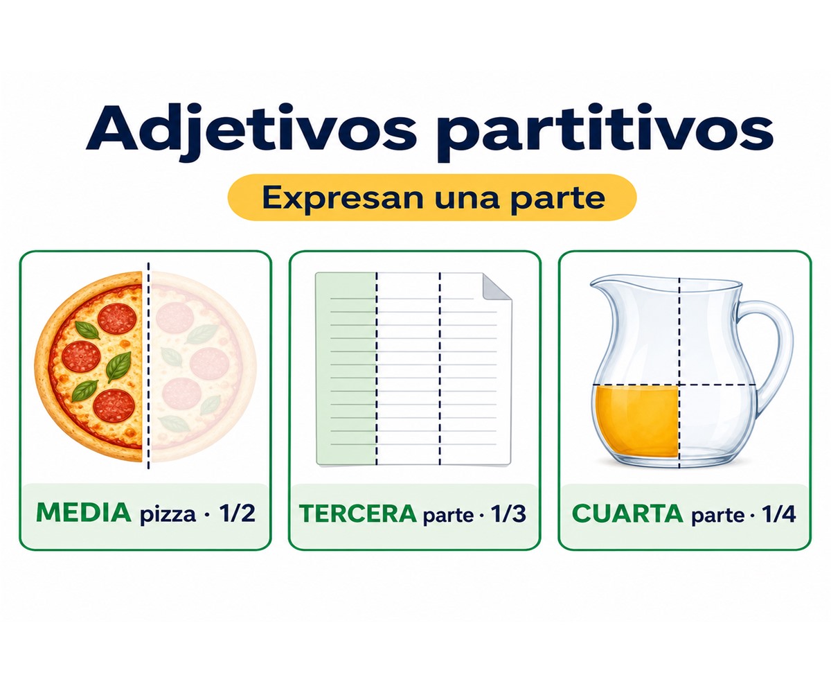 Infografía de adjetivos partitivos: media pizza, tercera parte y cuarta parte representan fracciones de una unidad.