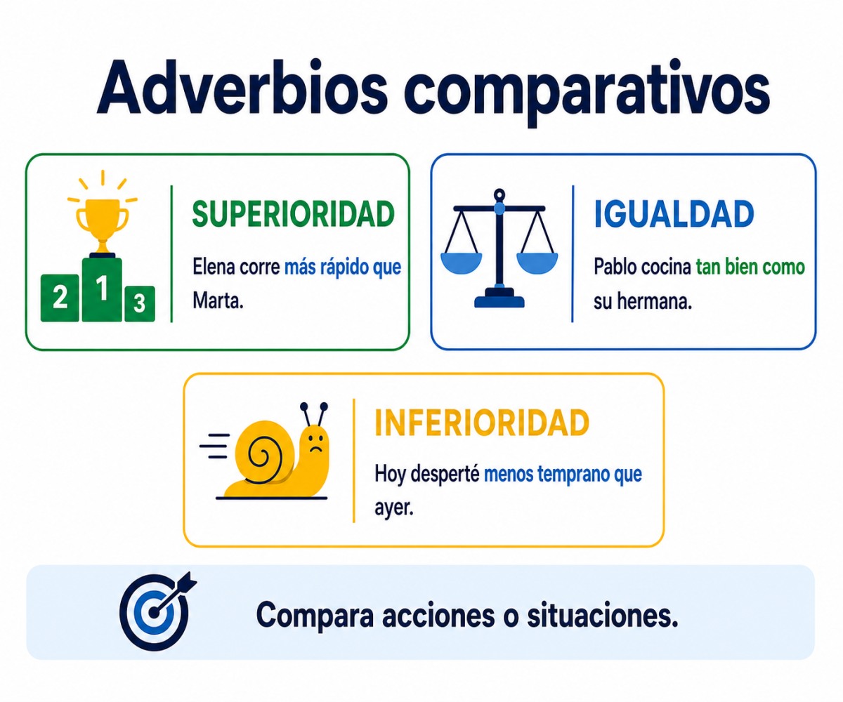 Infografía de adverbios comparativos con ejemplos de superioridad, igualdad e inferioridad.