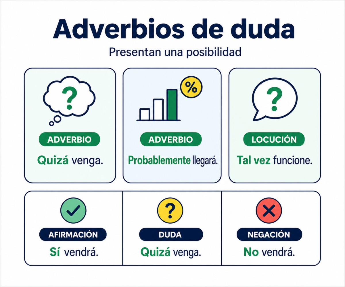 Infografía de adverbios de duda con ejemplos de quizá, probablemente y tal vez.