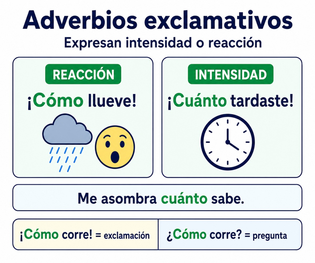 Infografía de adverbios exclamativos con ejemplos de reacción, intensidad y contraste con preguntas.