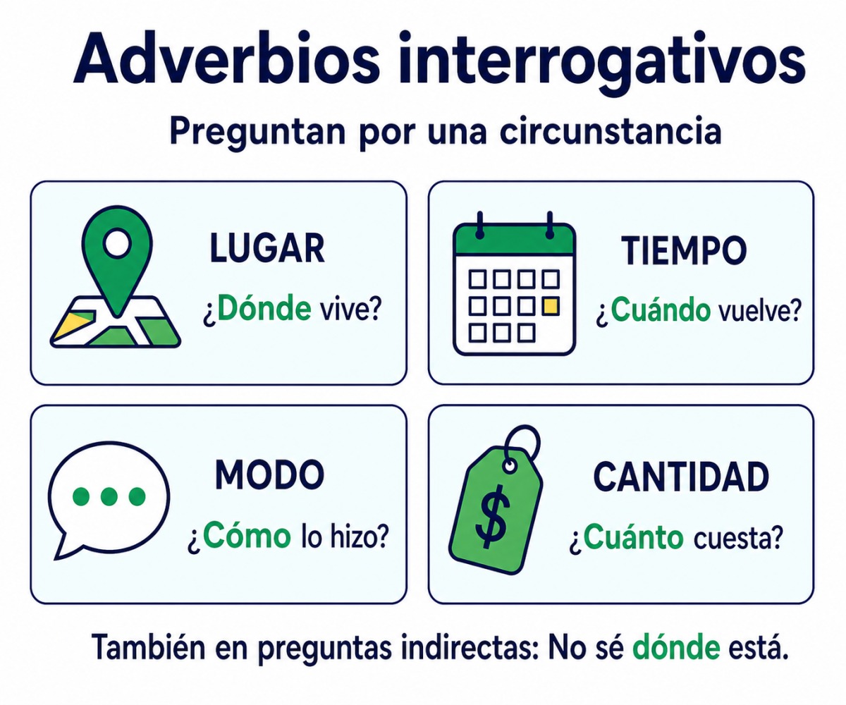 Infografía de adverbios interrogativos con preguntas de lugar, tiempo, modo y cantidad.