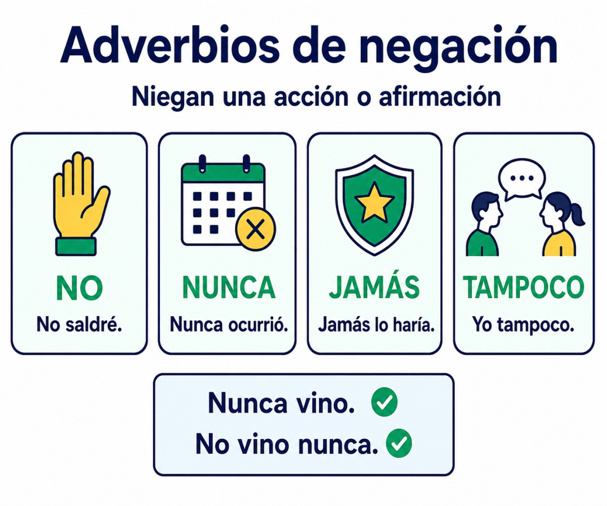 Infografía de adverbios de negación con ejemplos de no, nunca, jamás y tampoco.
