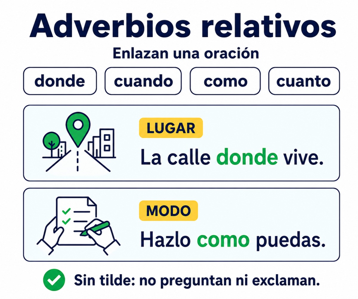 Infografía de adverbios relativos con ejemplos de donde y como sin tilde.