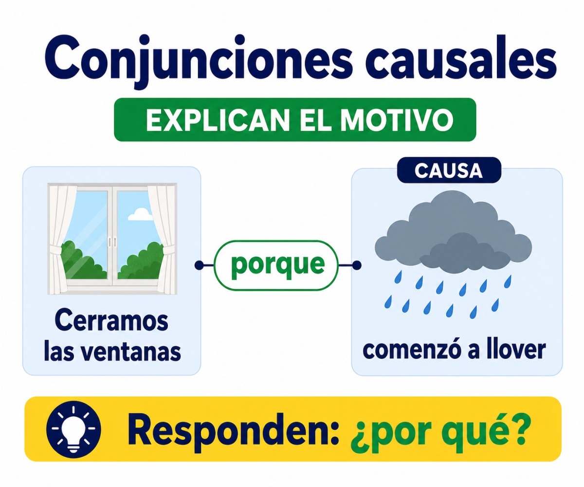 Infografía de conjunciones causales con porque para introducir el motivo de una acción.