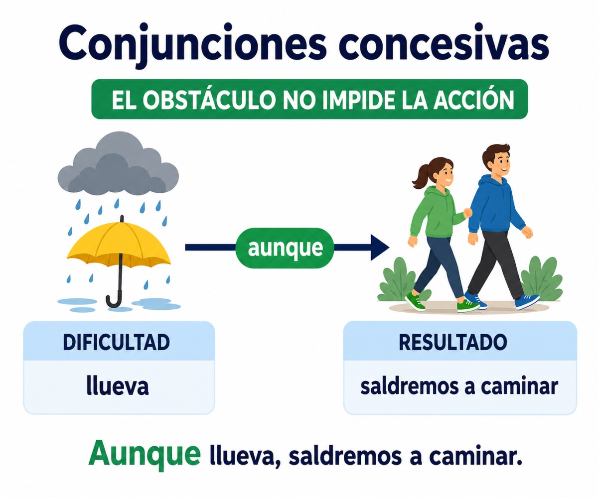 Infografía de conjunciones concesivas con aunque para presentar una dificultad que no impide la acción.