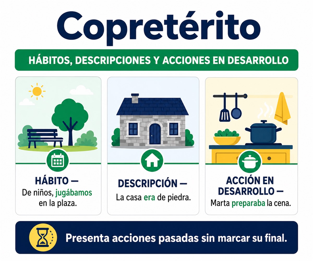 Infografía del copretérito con jugábamos, era y preparaba para hábitos, descripciones y acciones en desarrollo.