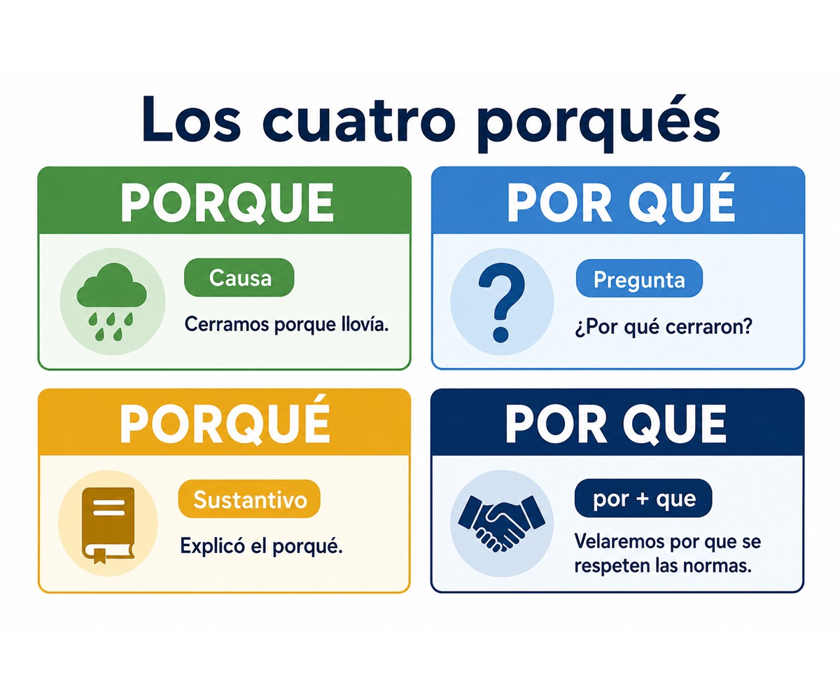 Infografía que diferencia porque, por qué, porqué y por que mediante su función y un ejemplo.