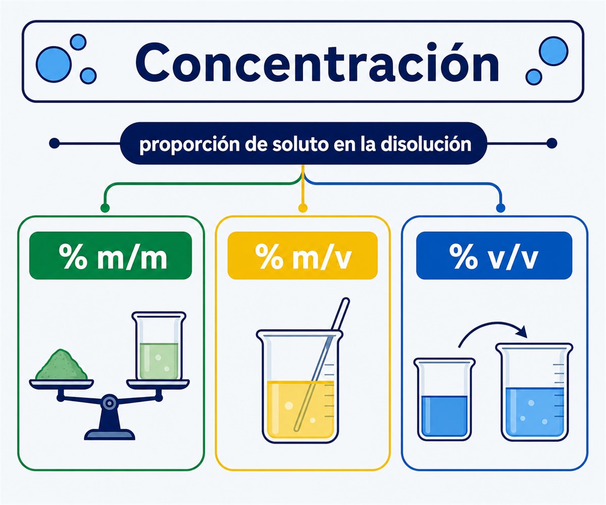 Infografía de concentración que compara porcentaje masa-masa, masa-volumen y volumen-volumen.