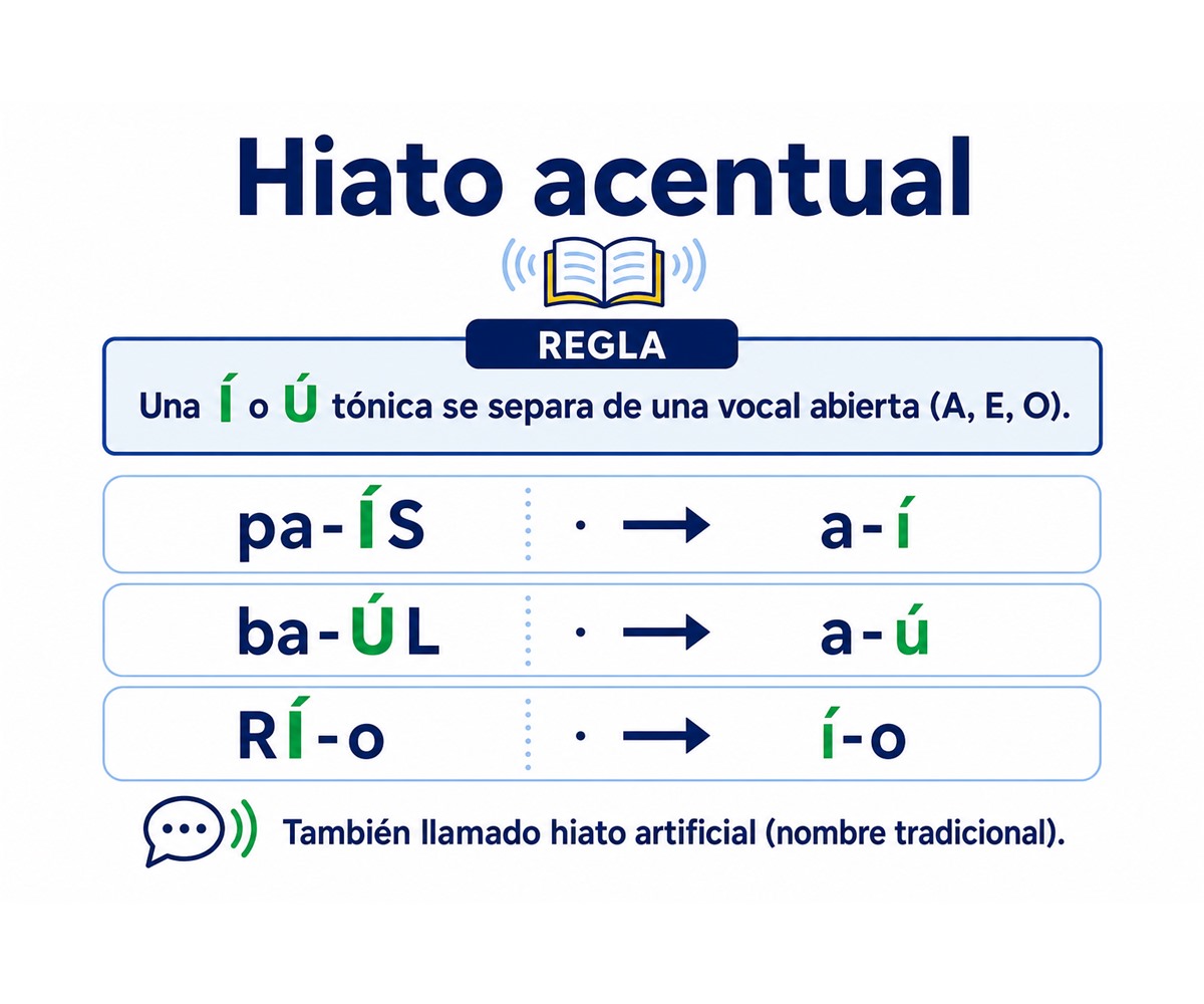 Infografía de hiato acentual: país, baúl y río separan una í o una ú tónica de una vocal abierta; hiato artificial es el nombre tradicional.