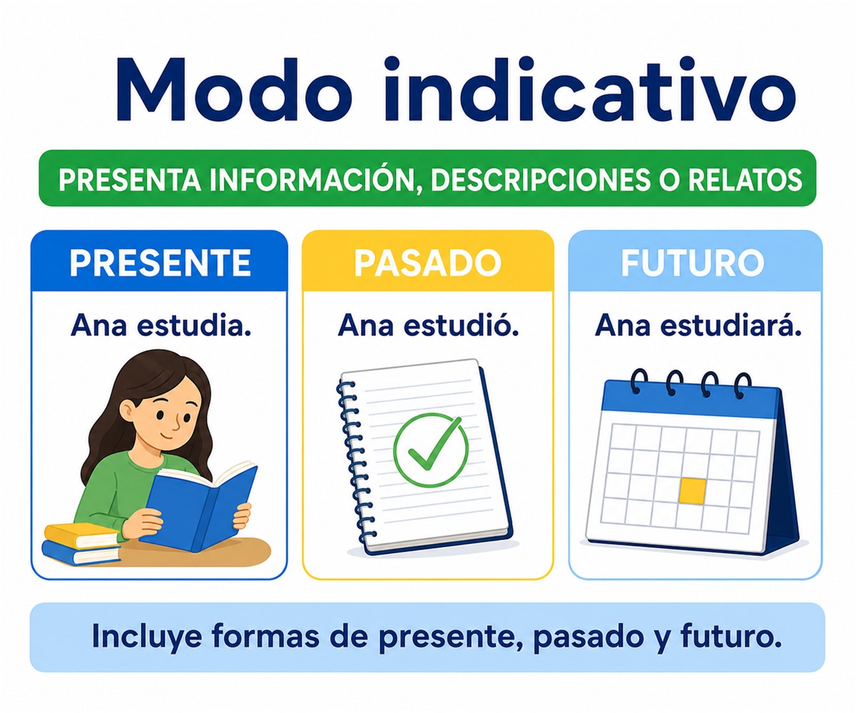 Infografía del modo indicativo con ejemplos en presente, pasado y futuro.