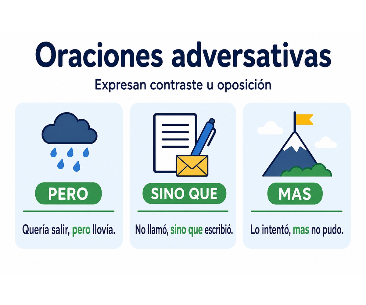 Infografía de oraciones adversativas con ejemplos de pero, sino que y mas.