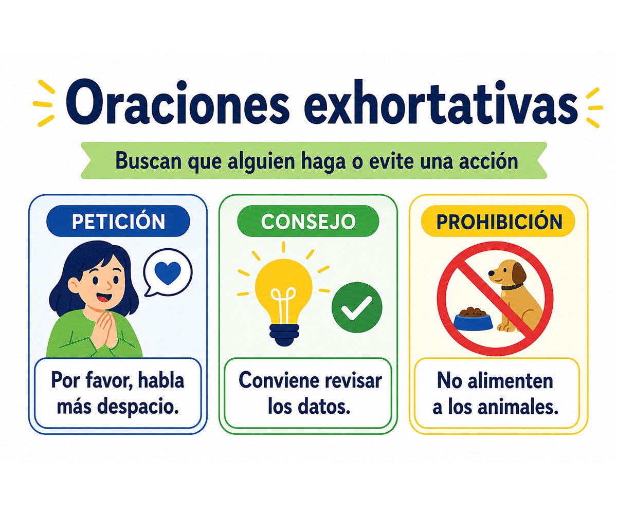 Infografía de oraciones exhortativas de petición, consejo y prohibición.