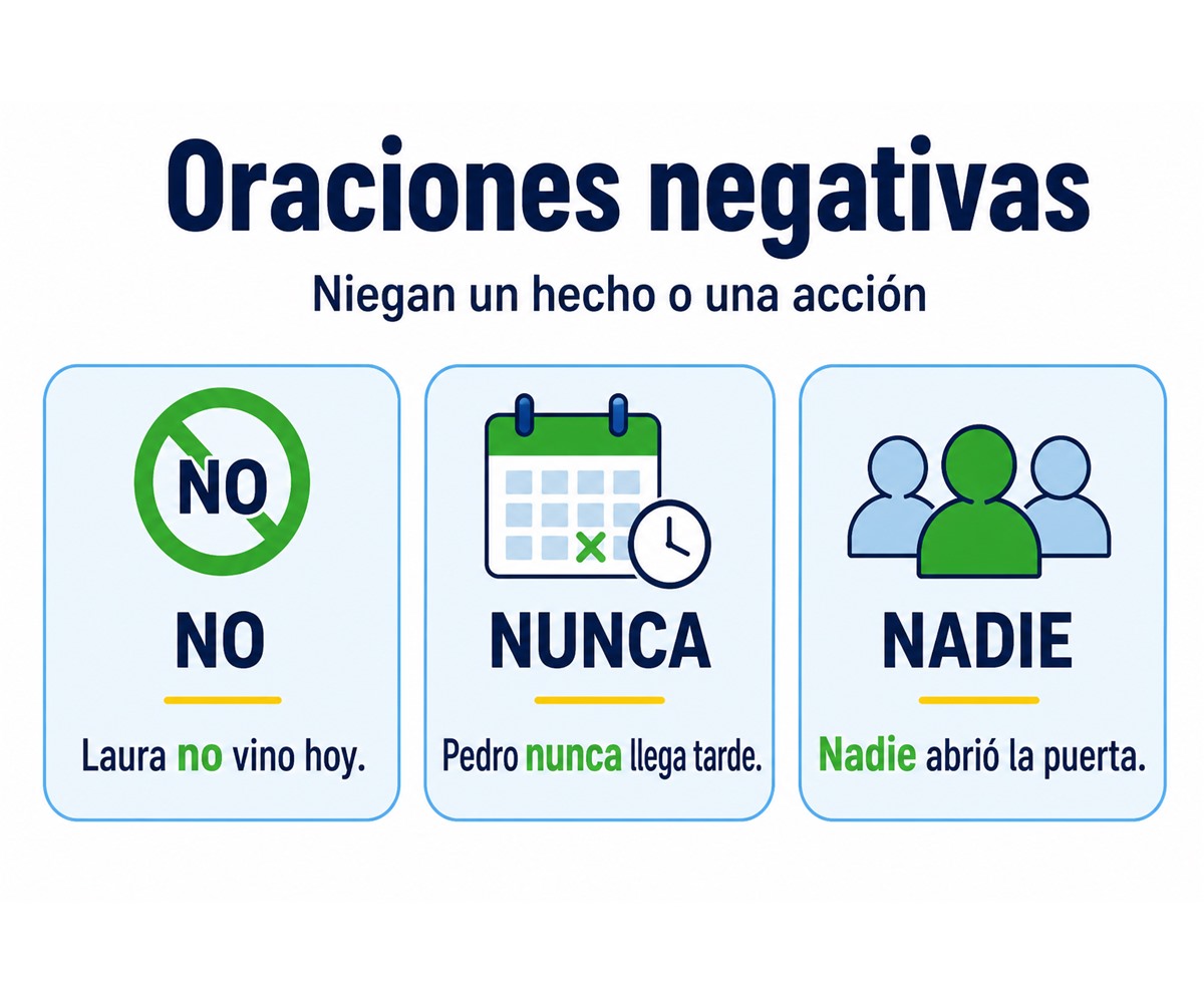 Infografía de oraciones negativas con ejemplos de no, nunca y nadie.