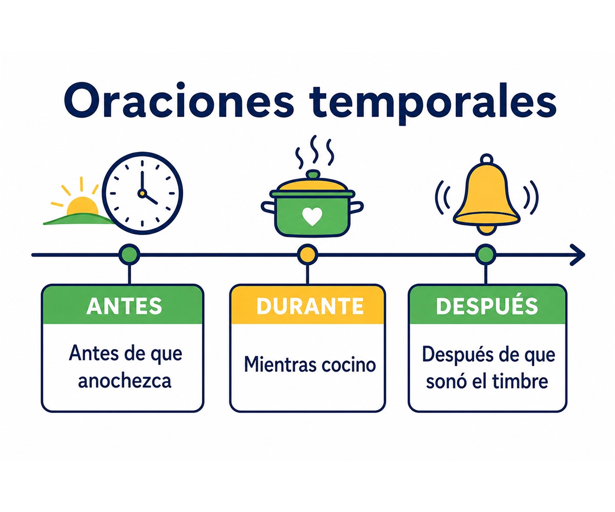 Infografía de oraciones temporales que sitúa acciones antes, durante y después de otra acción.