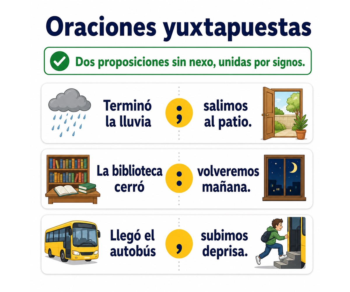 Infografía de oraciones yuxtapuestas unidas por punto y coma, dos puntos y coma.