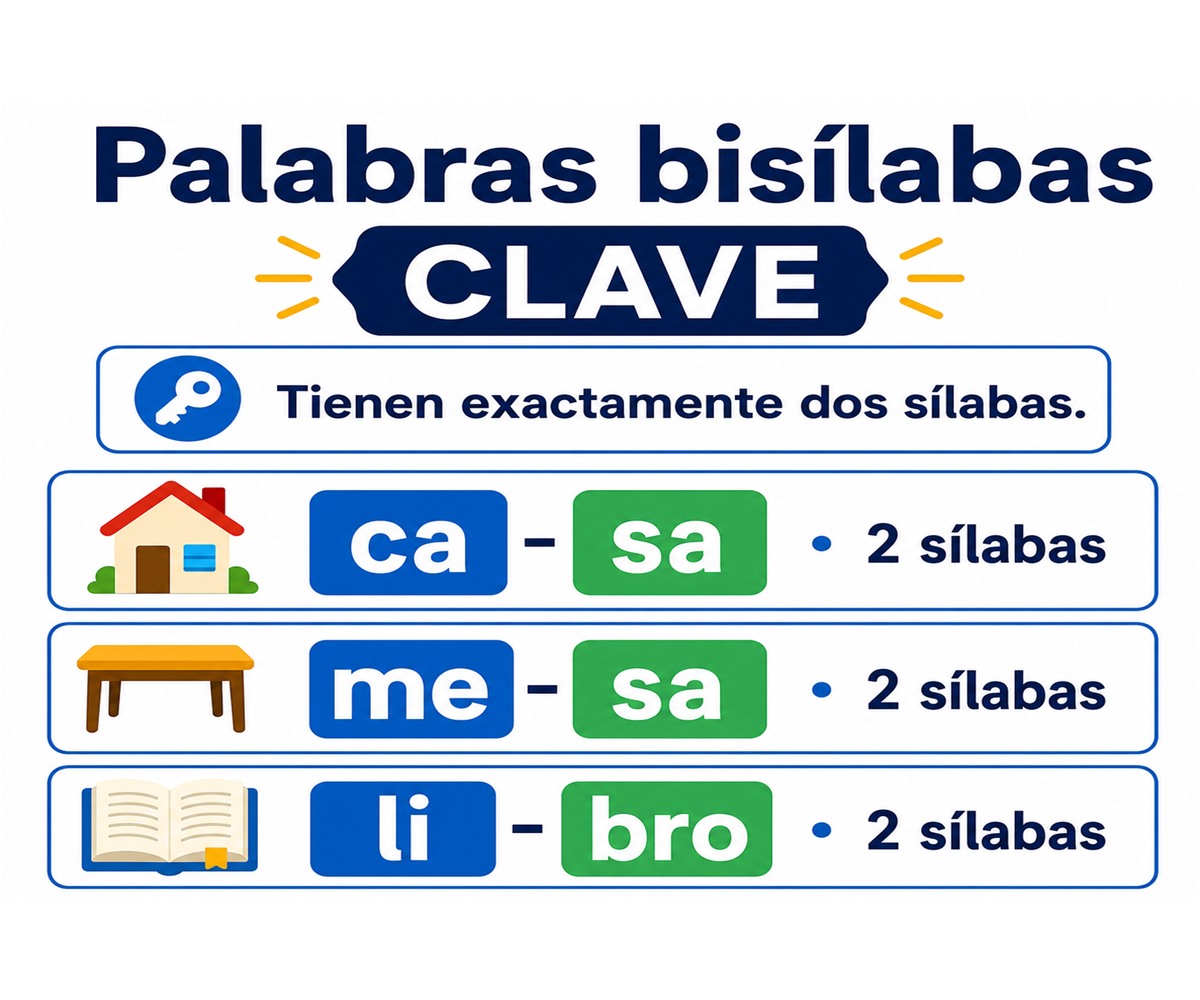 Infografía de palabras bisílabas con casa, mesa y libro separadas en dos sílabas.
