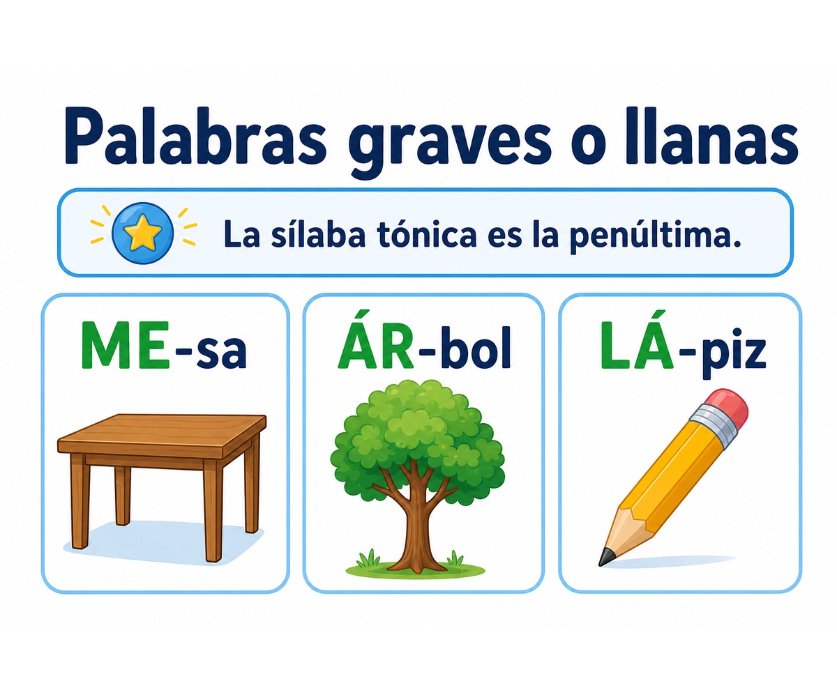 Infografía de palabras graves o llanas con mesa, árbol y lápiz; la sílaba tónica aparece en la penúltima posición.