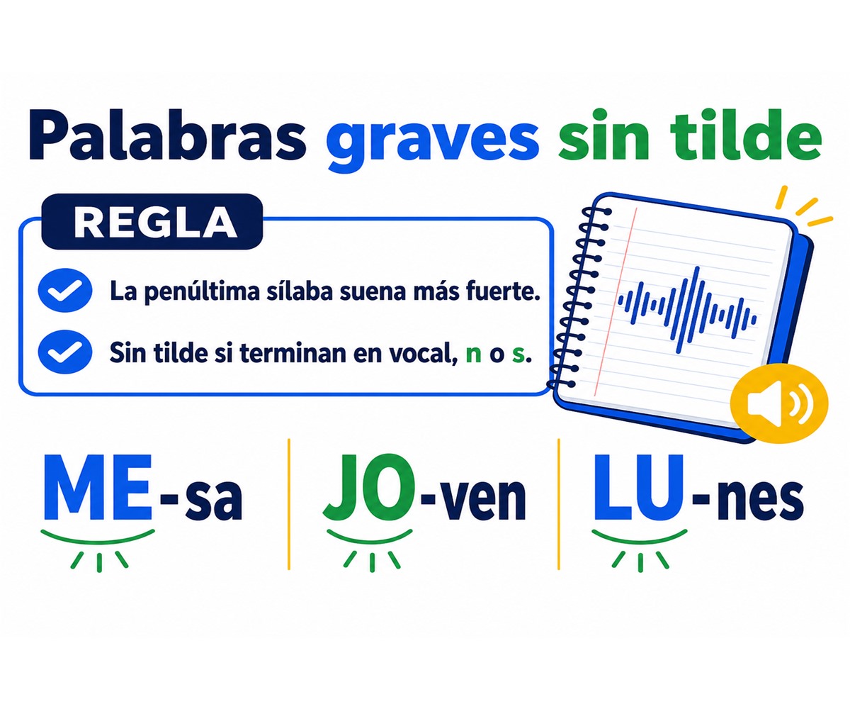Infografía sobre palabras graves sin tilde: mesa, joven y lunes con la penúltima sílaba tónica destacada.