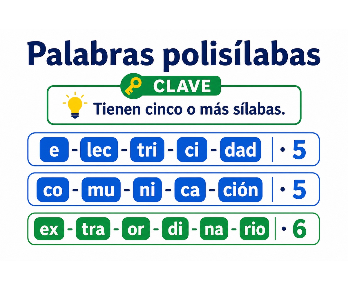 Infografía de palabras polisílabas con electricidad, comunicación y extraordinario separadas en cinco o más sílabas.