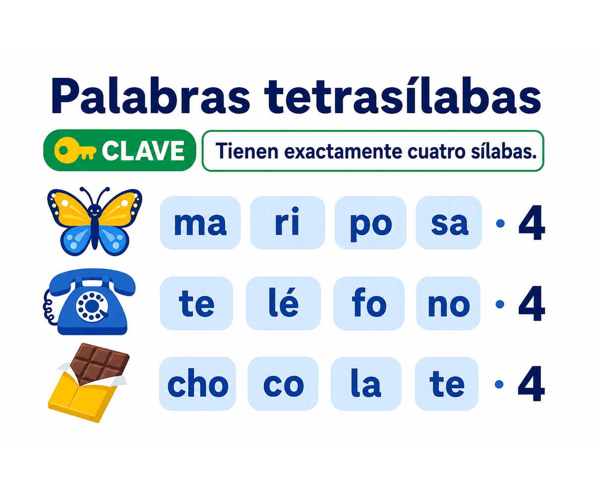 Infografía de palabras tetrasílabas con mariposa, teléfono y chocolate separadas en cuatro sílabas.