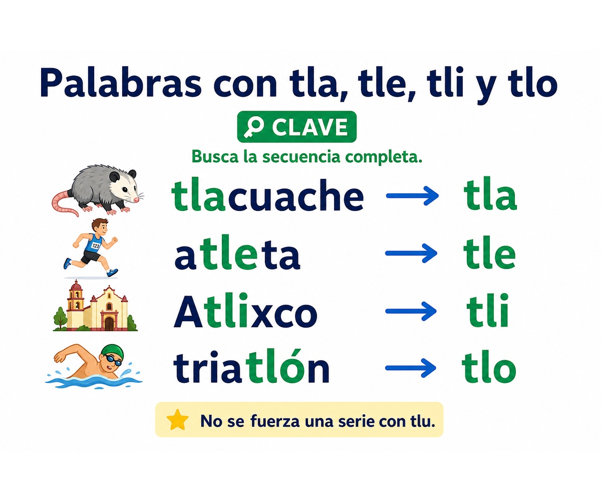 Infografía que destaca tla en tlacuache, tle en atleta, tli en Atlixco y tlo en triatlón; no fuerza ejemplos con tlu.