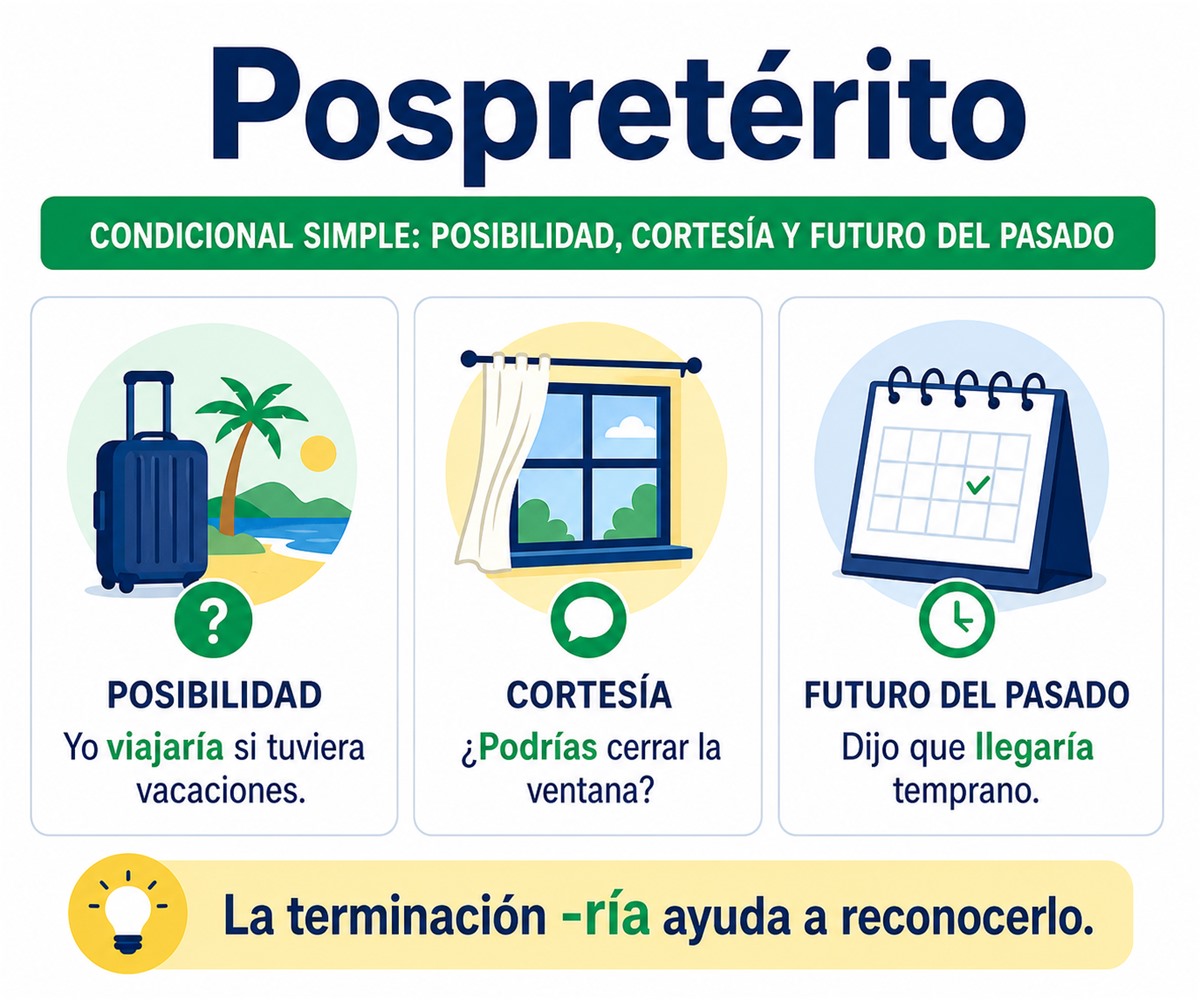 Infografía del pospretérito o condicional simple con viajaría, podrías y llegaría.