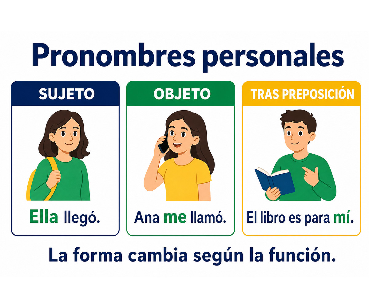 Infografía que compara pronombres personales como sujeto, objeto y término de una preposición.