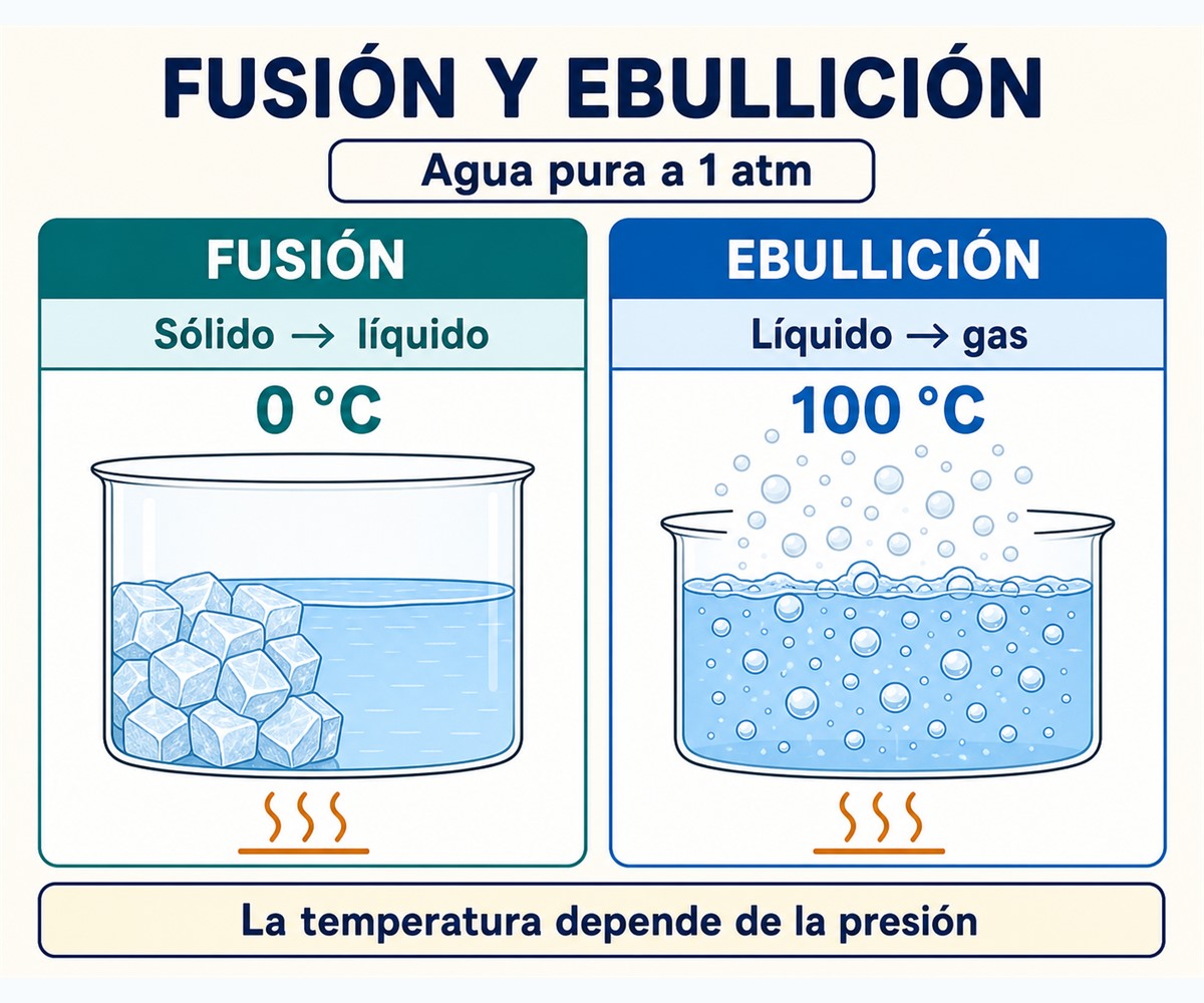 Infografía que compara la fusión de sólido a líquido y la ebullición de líquido a gas usando agua pura a una atmósfera.