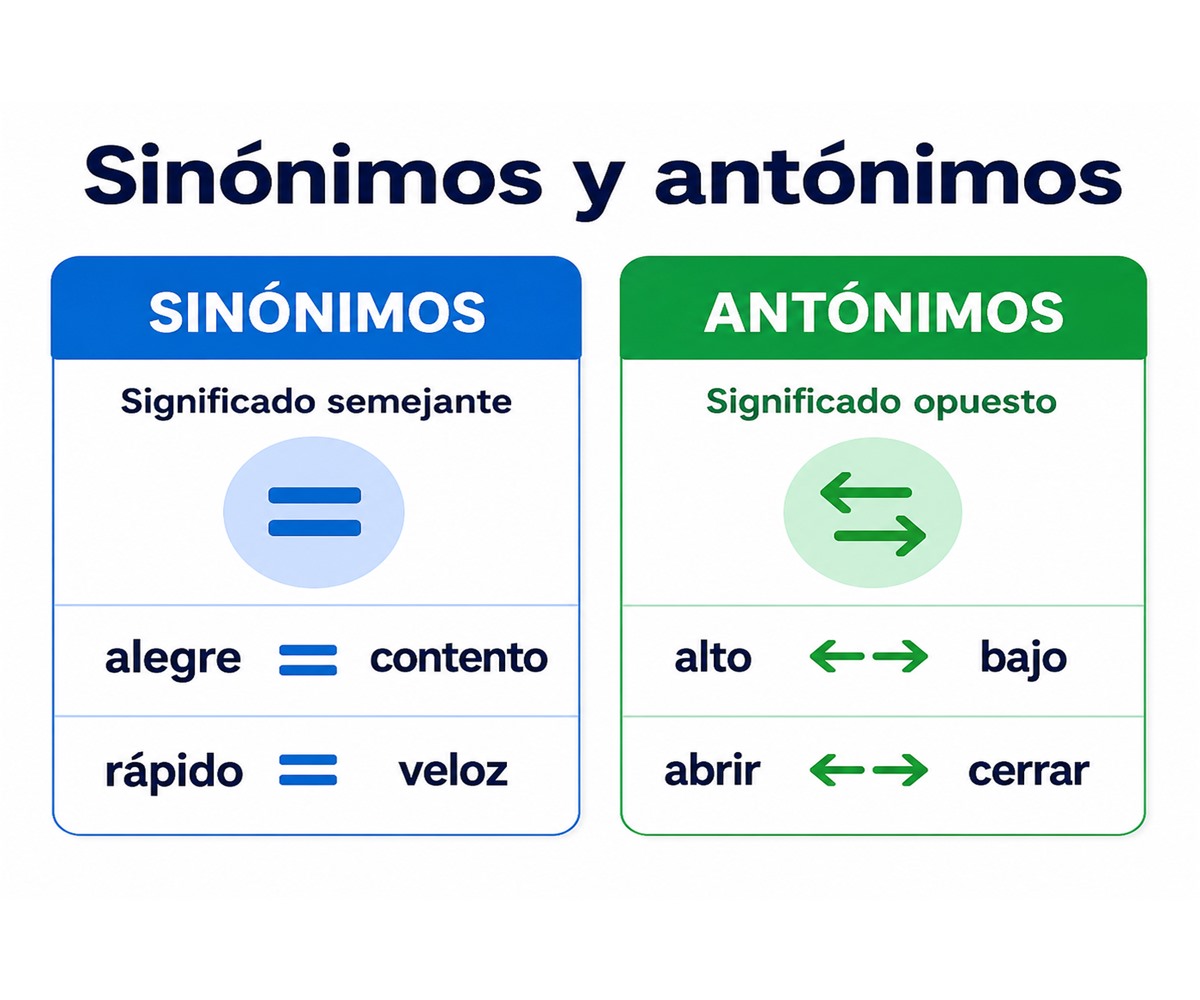 Infografía comparativa: alegre y contento, rápido y veloz como sinónimos; alto y bajo, abrir y cerrar como antónimos.