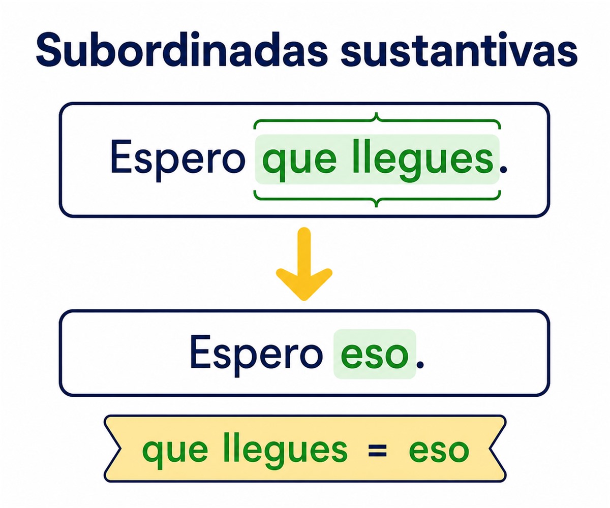 Infografía de una oración subordinada sustantiva sustituida por la palabra eso.