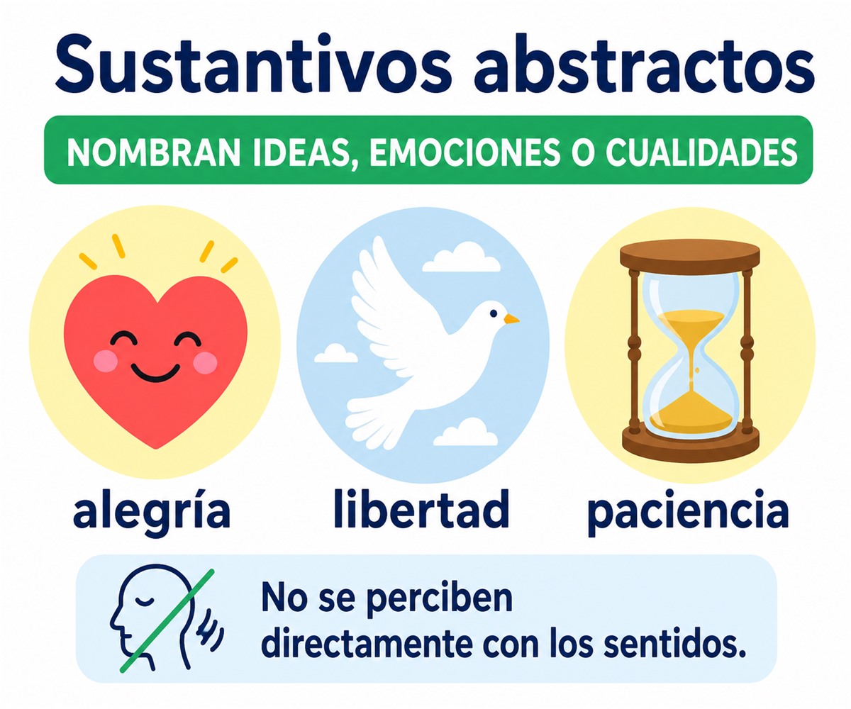 Infografía de sustantivos abstractos con los ejemplos alegría, libertad y paciencia.