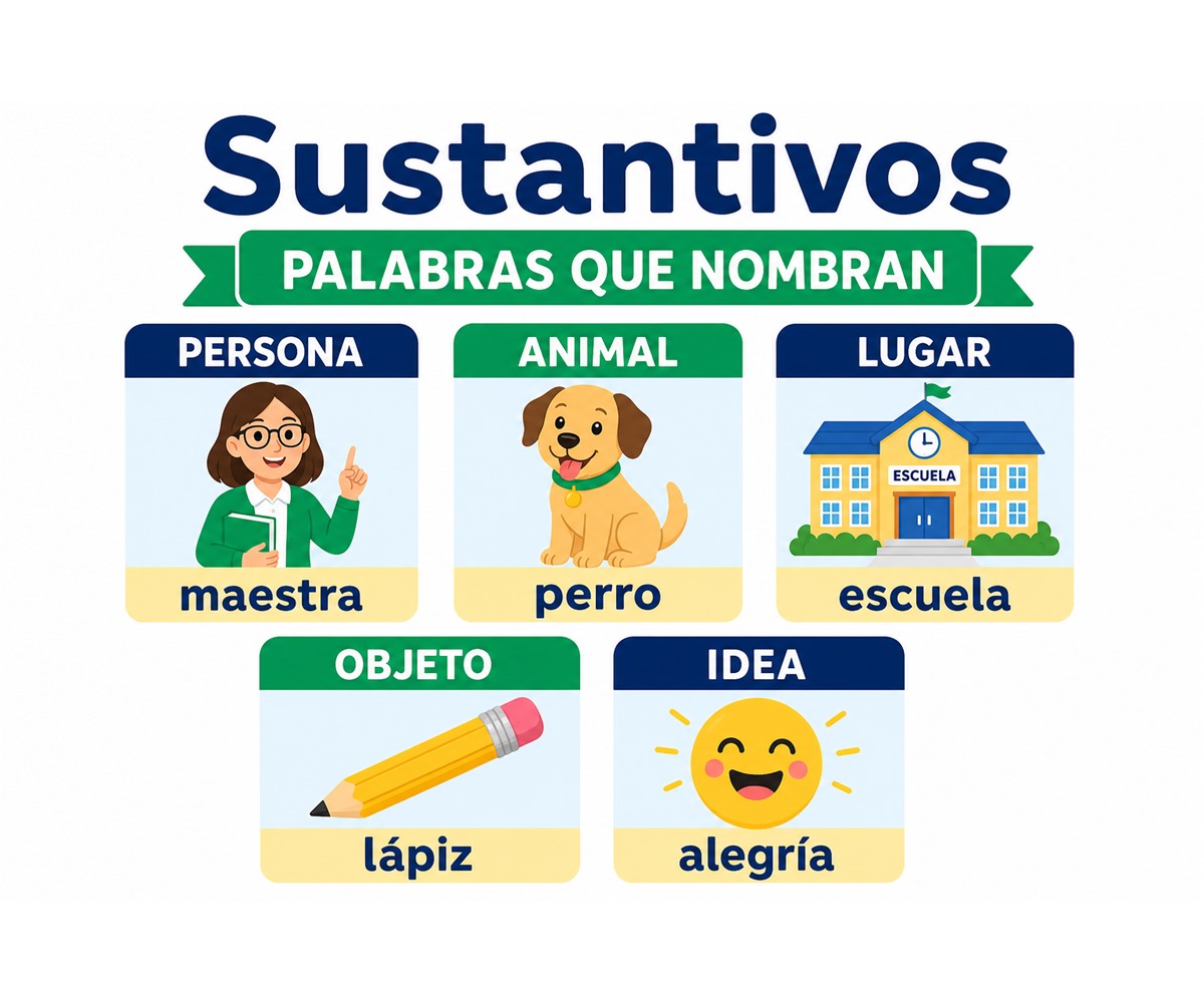Infografía sobre sustantivos de persona, animal, lugar, objeto e idea.
