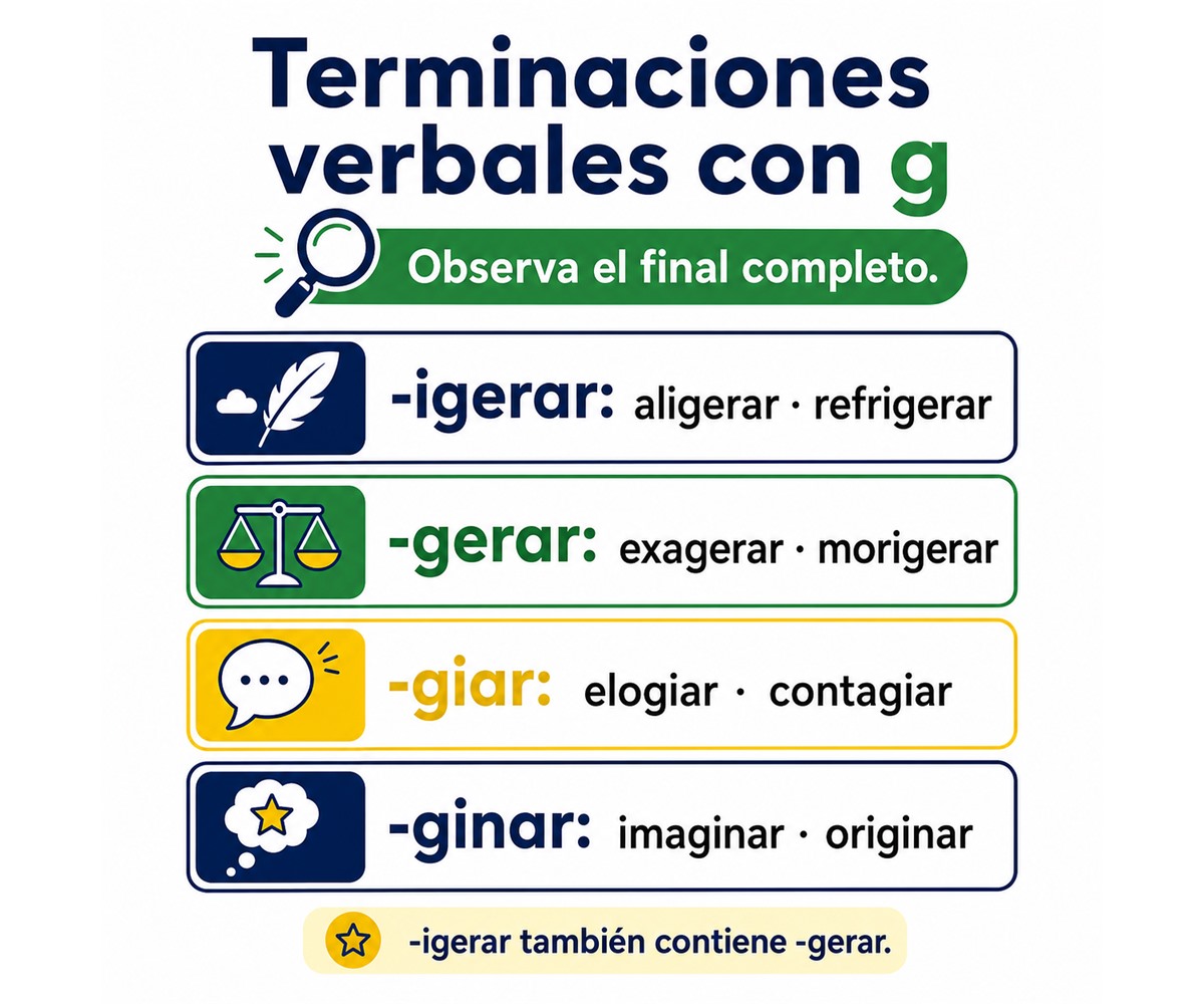 Infografía que clasifica verbos terminados en -igerar, -gerar, -giar y -ginar.