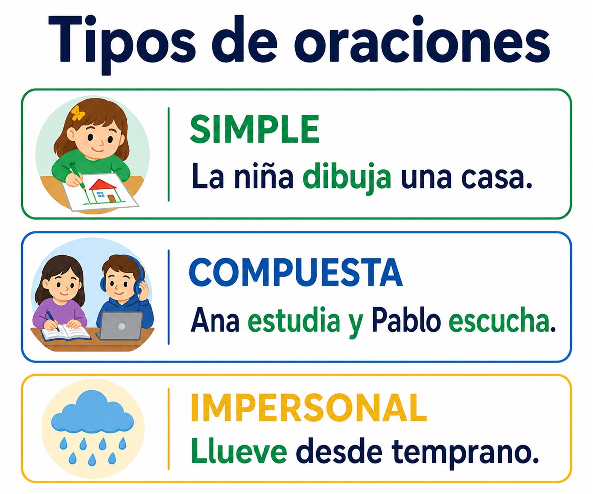 Infografía de tipos de oraciones: ejemplos de oración simple, compuesta e impersonal.