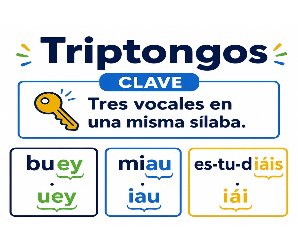 Infografía de triptongos: buey, miau y estudiáis mantienen tres vocales dentro de una misma sílaba.