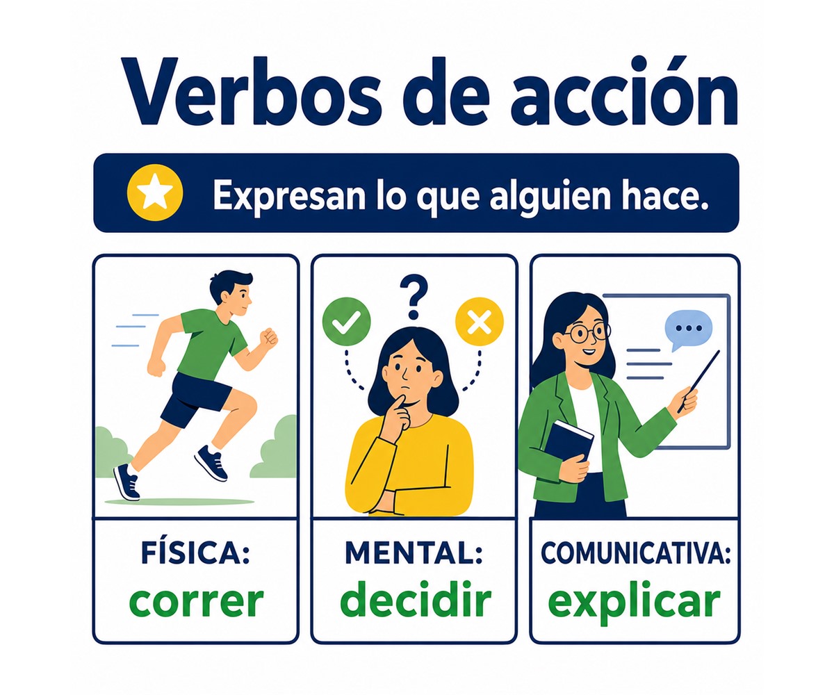 Infografía con ejemplos de verbos de acción física, mental y comunicativa.