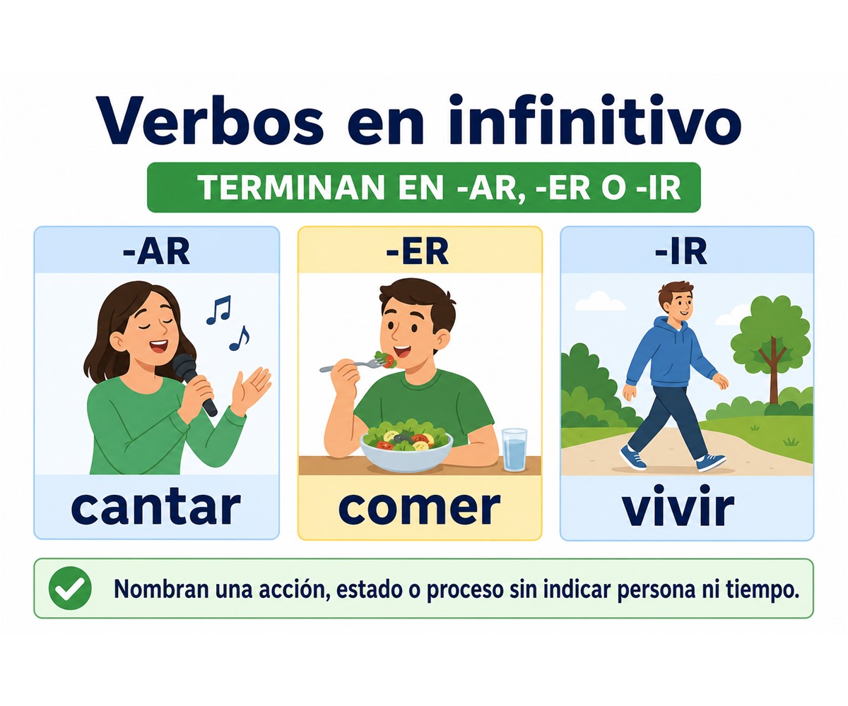 Infografía de verbos en infinitivo con cantar, comer y vivir.