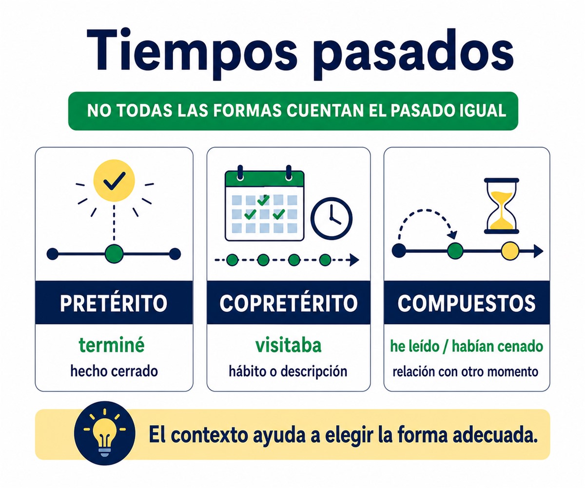 Infografía de los tiempos pasados con terminé, visitaba, he leído y habían cenado.