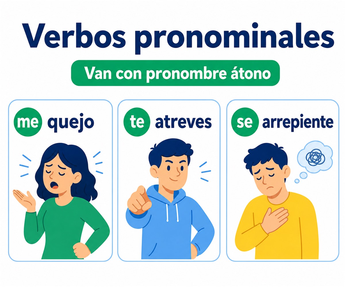 Infografía de verbos pronominales con las formas me quejo, te atreves y se arrepiente.
