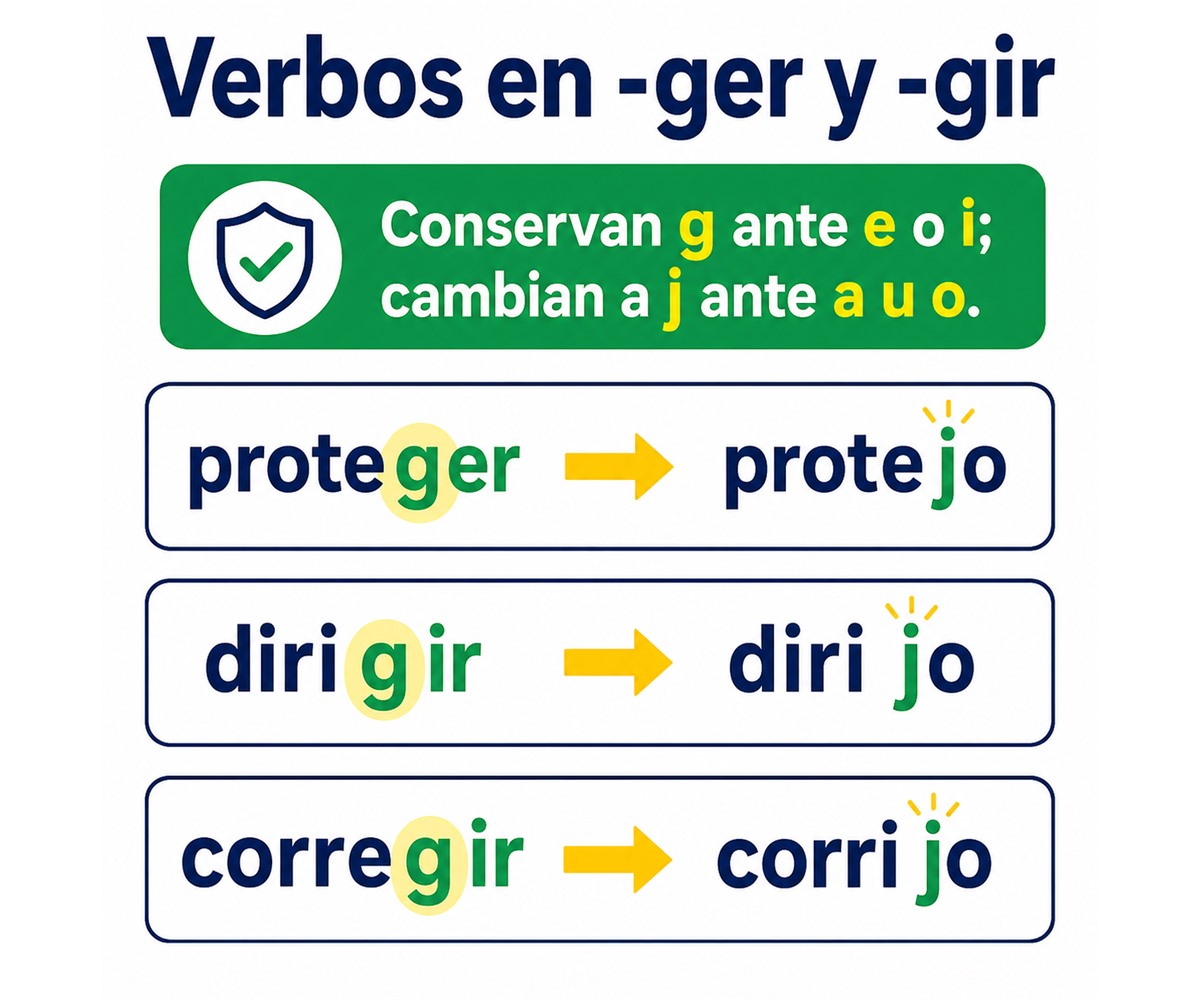 Infografía que muestra el cambio de g a j al conjugar verbos terminados en -ger y -gir.