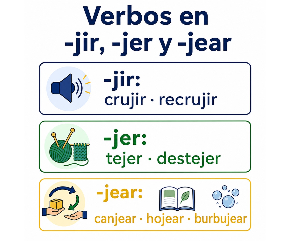 Infografía que clasifica ejemplos de verbos terminados en -jir, -jer y -jear.
