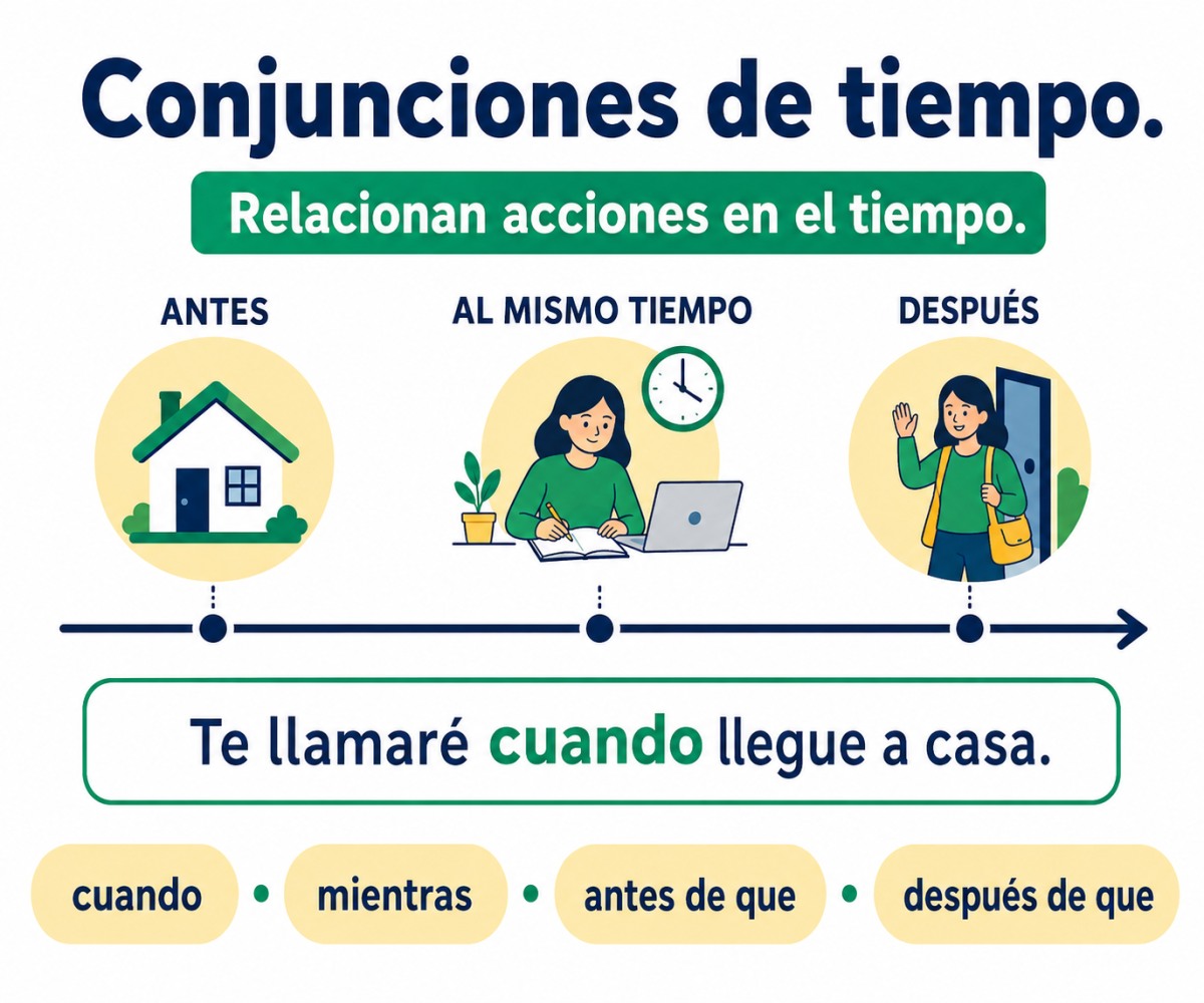 Infografía de conjunciones de tiempo con una línea temporal y un ejemplo introducido por cuando.
