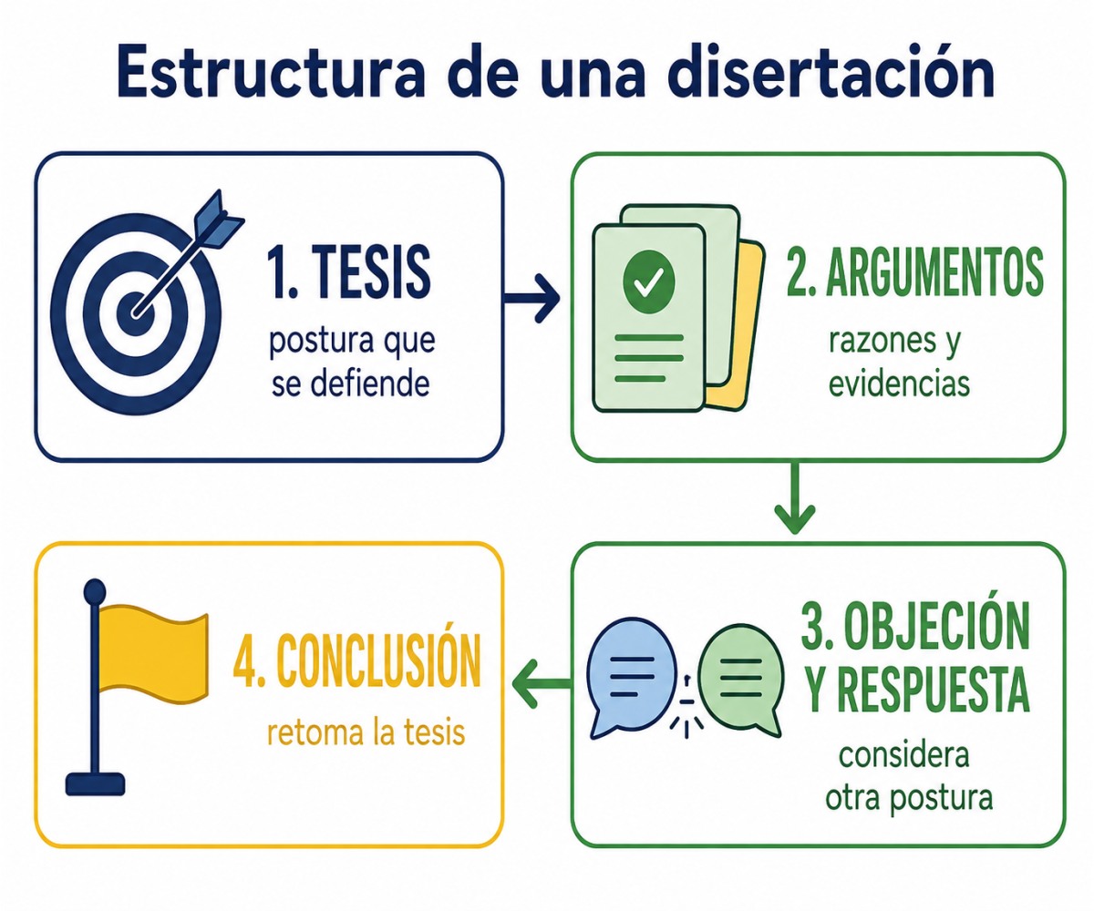 Infografía sobre la estructura de una disertación: tesis, argumentos y conclusión.