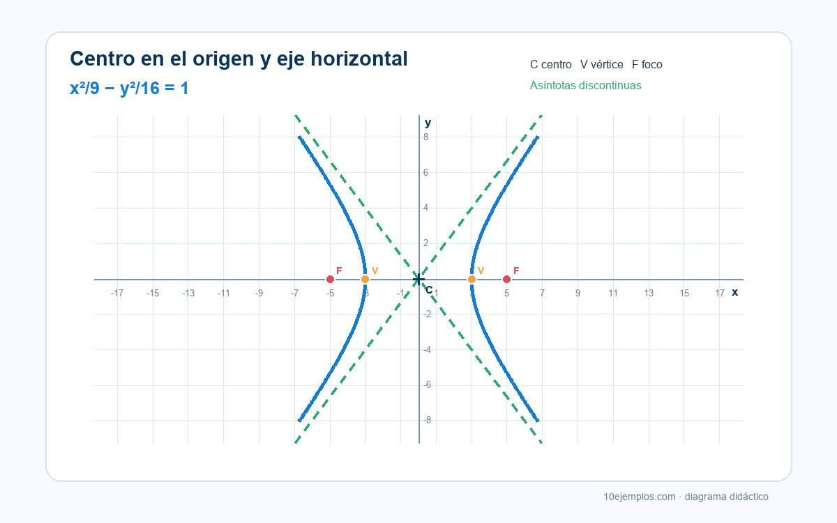 Plano cartesiano de x al cuadrado sobre 9 menos y al cuadrado sobre 16 igual a 1; centro en 0, 0, vértices en menos 3 y 3, focos en menos 5 y 5 y asíntotas de pendientes más y menos cuatro tercios.