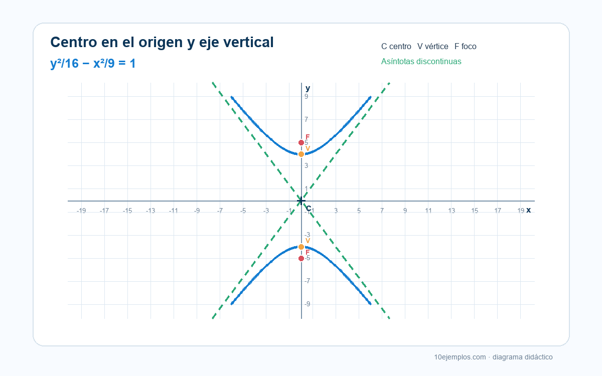 Plano cartesiano de y al cuadrado sobre 16 menos x al cuadrado sobre 9 igual a 1; centro en 0, 0, vértices verticales en menos 4 y 4 y focos en menos 5 y 5.