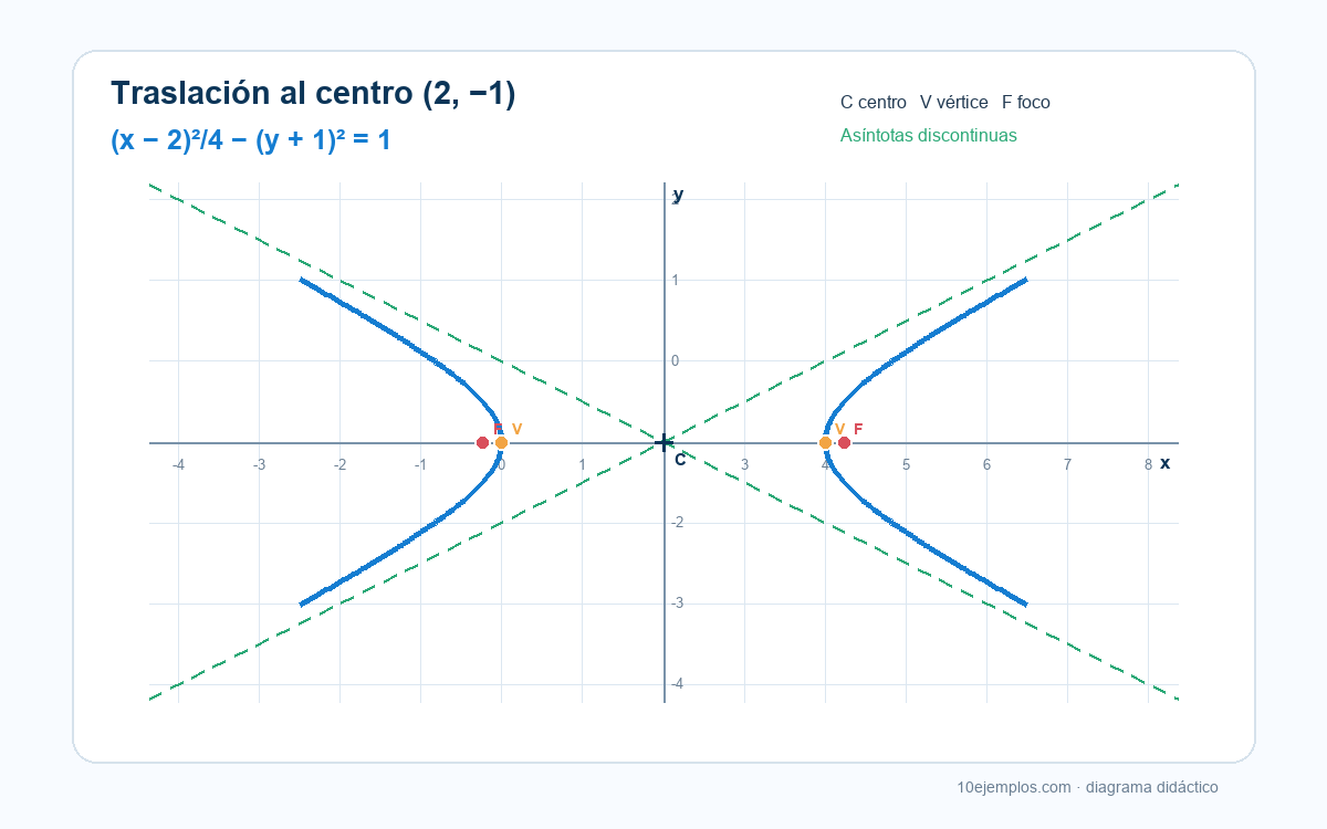 Plano cartesiano de una hipérbola horizontal con centro en 2, menos 1, vértices en 0, menos 1 y 4, menos 1, y asíntotas con pendientes más y menos un medio.